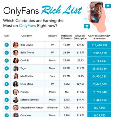 best onlyfans creators 2022|17 Highest Paid OnlyFans in 2023 (+Their Net Worth)